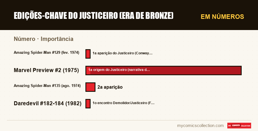 Em números : Edições-chave do Justiceiro (era de bronze), Importância
