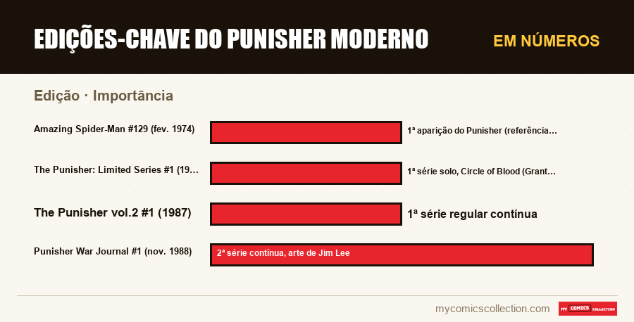Em números : Edições-chave do Punisher moderno, Importância