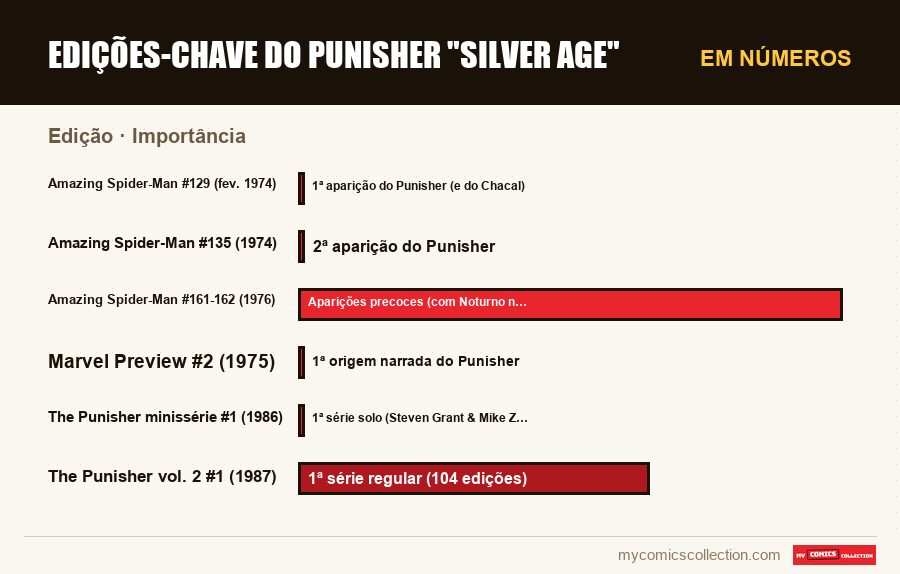 Em números : Edições-chave do Punisher Silver Age, Importância