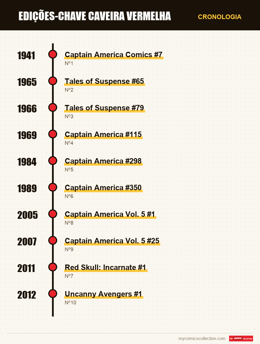 Cronologia das edições e séries de Edições-chave Caveira Vermelha