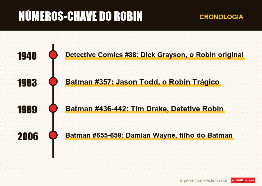 Cronologia das edições e séries de Números-Chave do Robin