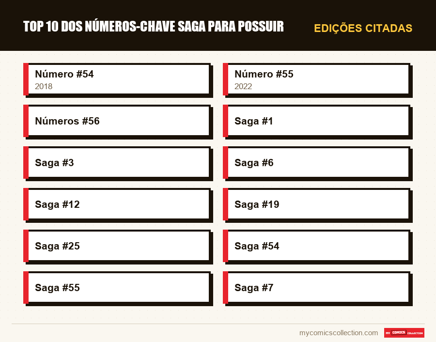 Edições citadas : Top 10 dos números-chave Saga para possuir