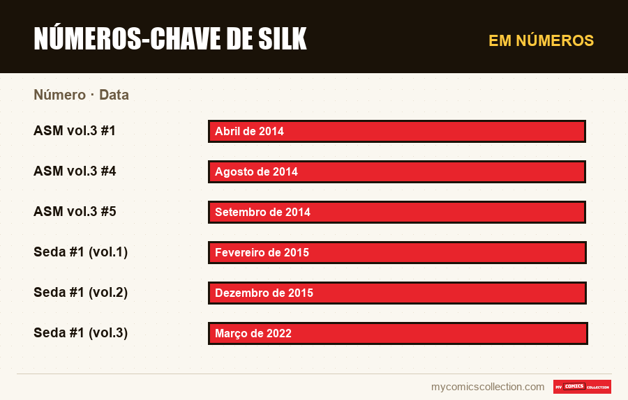 Em números : Números-Chave de Silk, Data