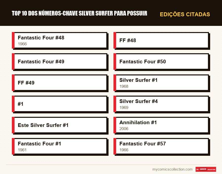 Edições citadas : Top 10 dos números-chave Silver Surfer para possuir