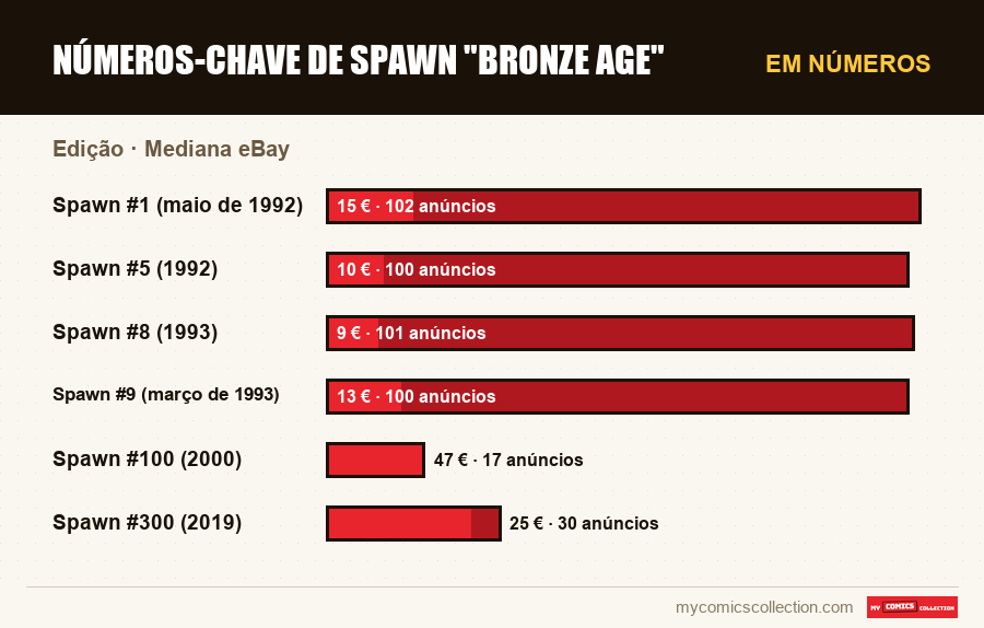 Em números : Números-chave de Spawn Bronze Age, Mediana eBay
