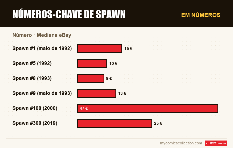 Em números : Números-chave de Spawn, Mediana eBay