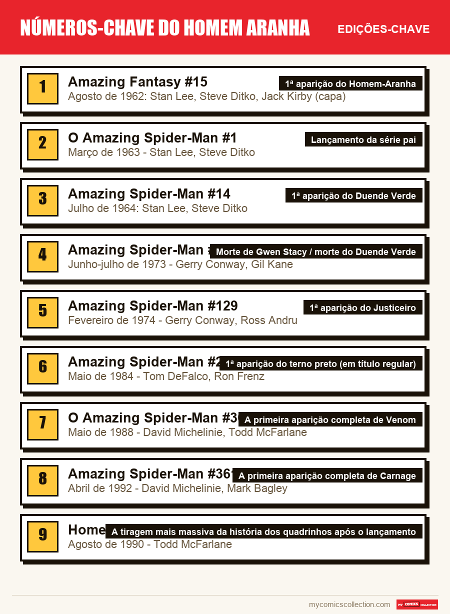 As edições-chave de números-chave do homem aranha por ordem de importância
