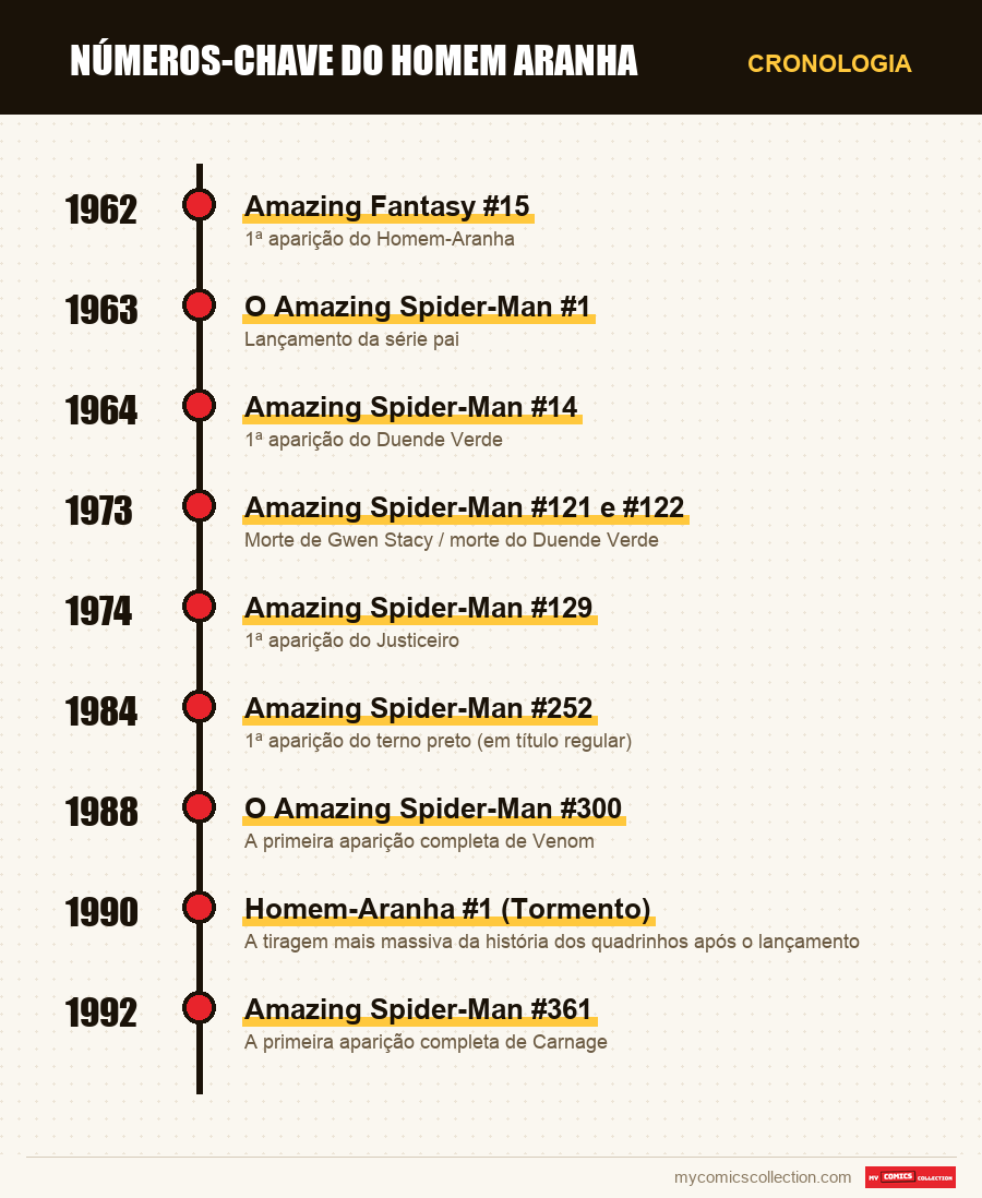 Cronologia das edições e séries de números-chave do homem aranha