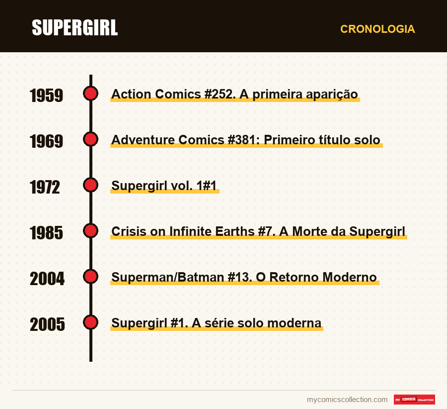 Cronologia das edições e séries de Supergirl