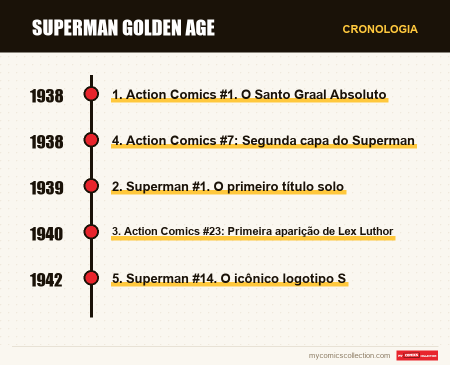 Cronologia das edições e séries de Superman Golden Age