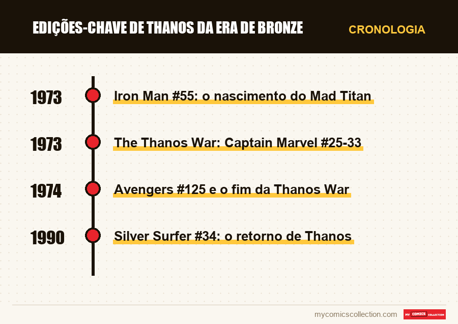 Cronologia das edições e séries de Edições-chave de Thanos da Era de Bronze