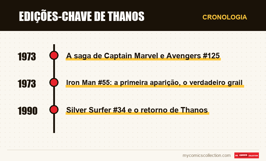 Cronologia das edições e séries de Edições-chave de Thanos
