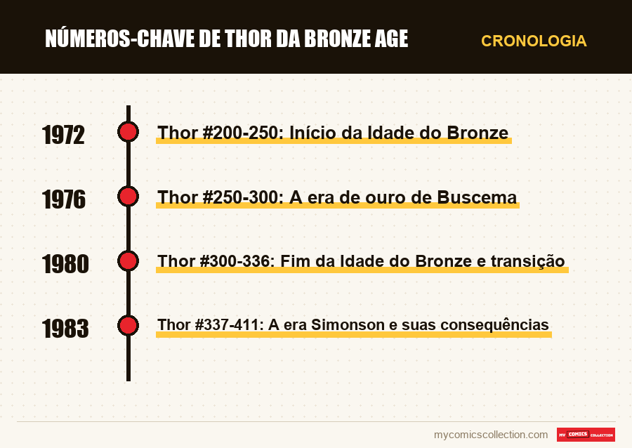 Cronologia das edições e séries de Números-Chave de Thor da Bronze Age