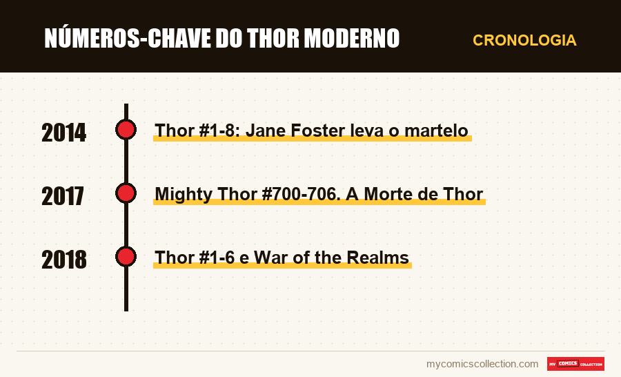 Cronologia das edições e séries de Números-Chave do Thor Moderno