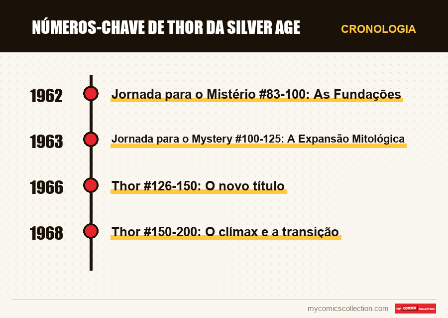 Cronologia das edições e séries de Números-Chave de Thor da Silver Age