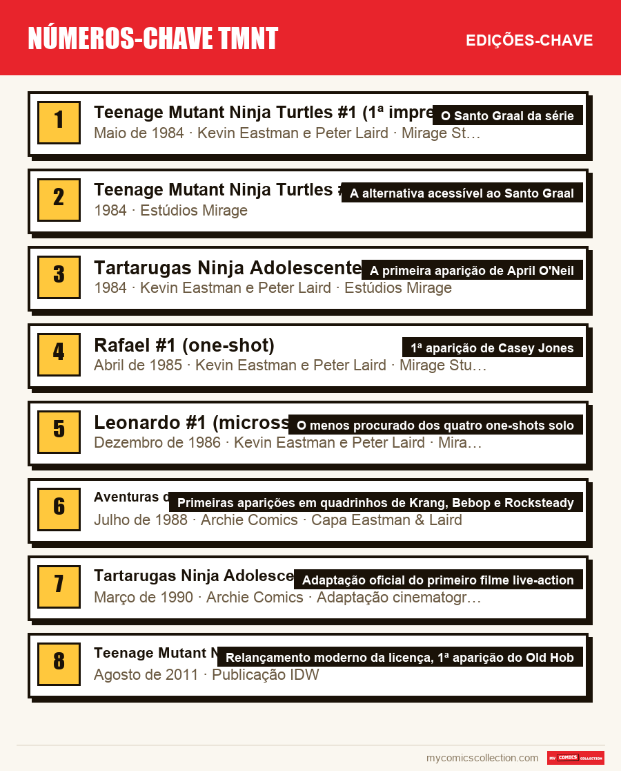 As edições-chave de números-chave tmnt por ordem de importância