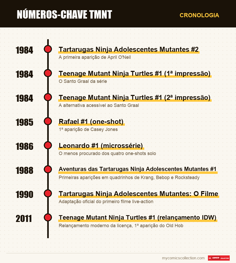 Cronologia das edições e séries de números-chave tmnt