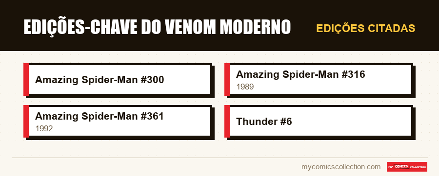 Edições citadas : Edições-chave do Venom moderno