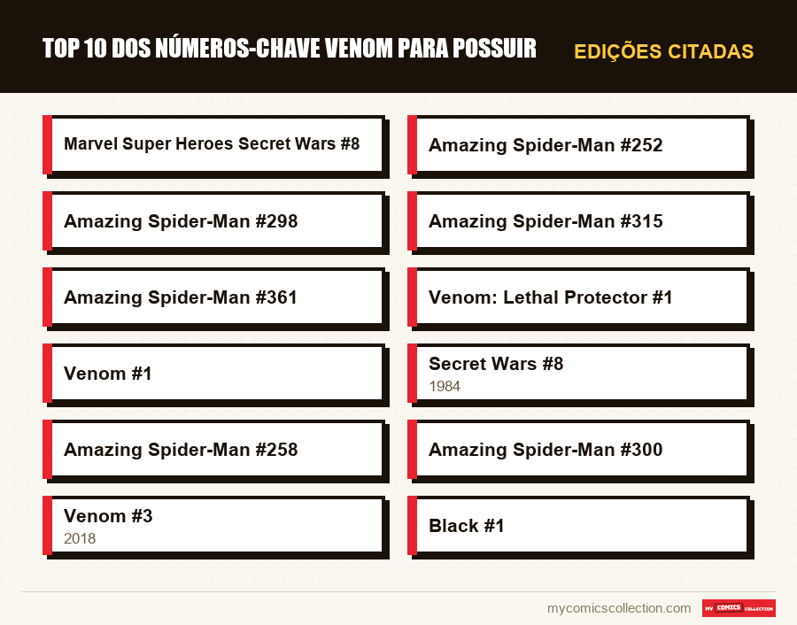 Edições citadas : Top 10 dos números-chave Venom para possuir