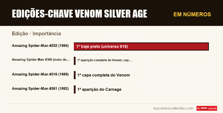 Em números : Edições-Chave Venom Silver Age, Importância