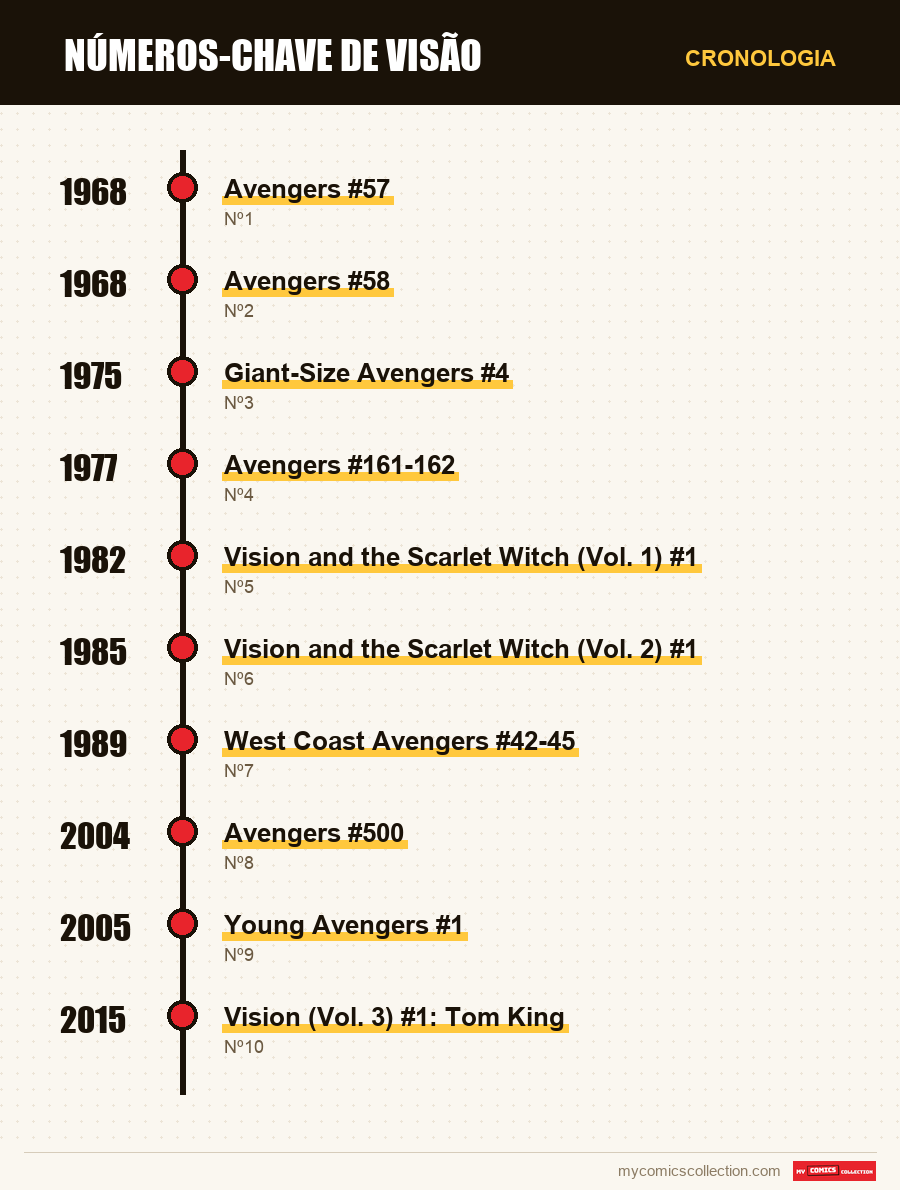 Cronologia das edições e séries de Números-chave de Visão