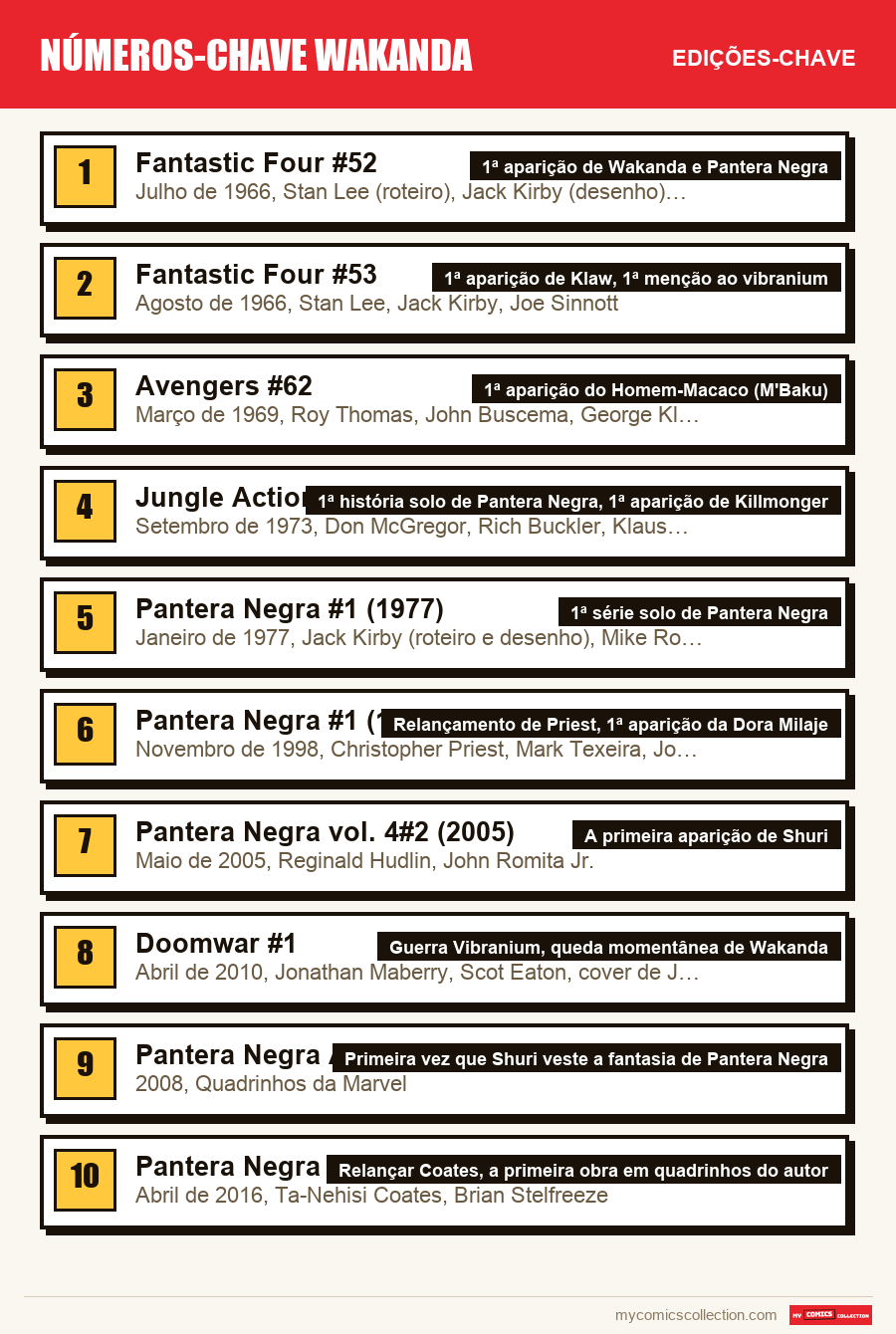 As edições-chave de números-chave wakanda por ordem de importância