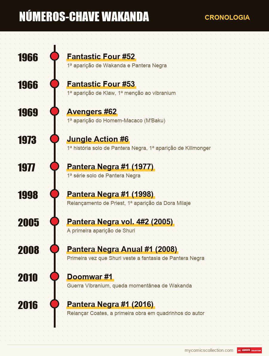 Cronologia das edições e séries de números-chave wakanda