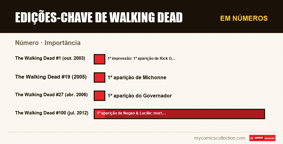 Em números : Edições-chave de Walking Dead, Importância