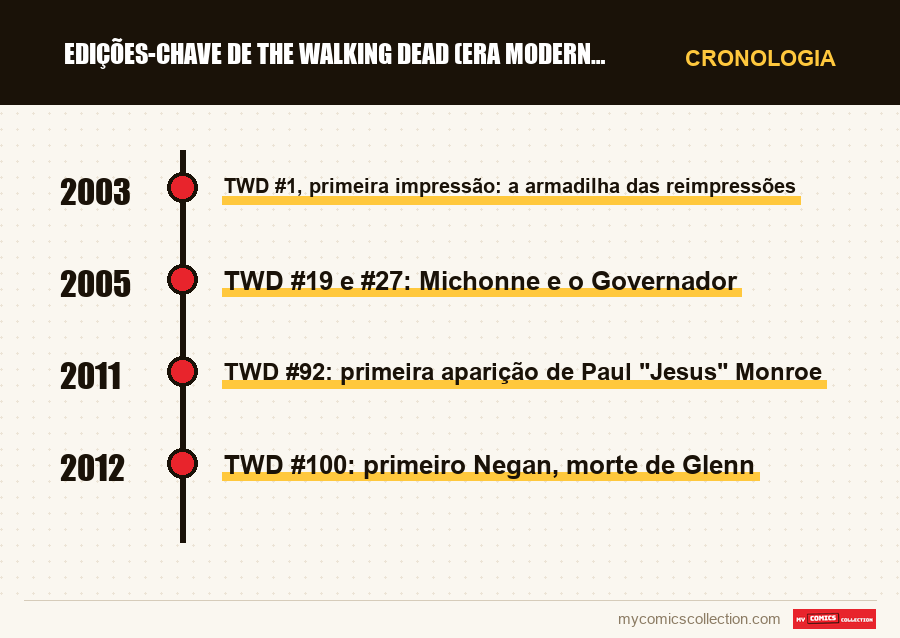 Cronologia das edições e séries de Edições-chave de The Walking Dead (era moderna)
