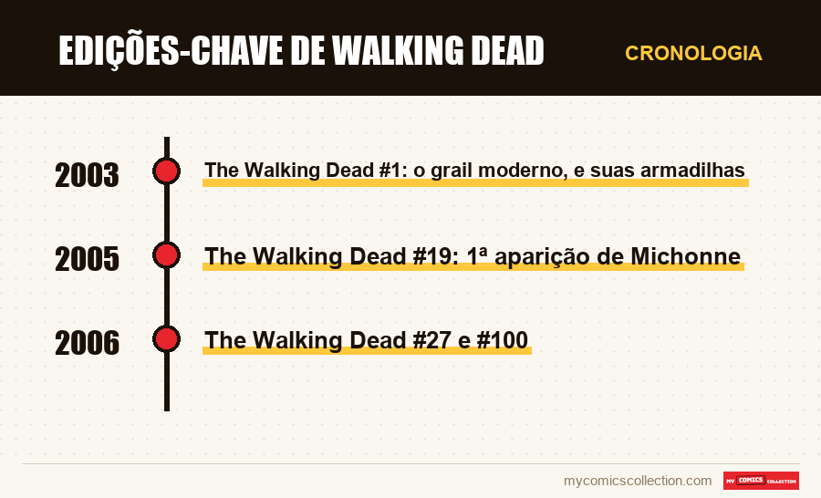 Cronologia das edições e séries de Edições-chave de Walking Dead