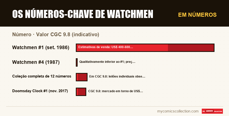 Em números : Os números-chave de Watchmen, Valor CGC 9.8 (indicativo)