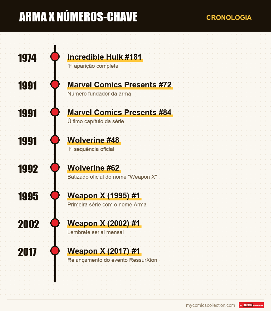 Cronologia das edições e séries de arma x números-chave