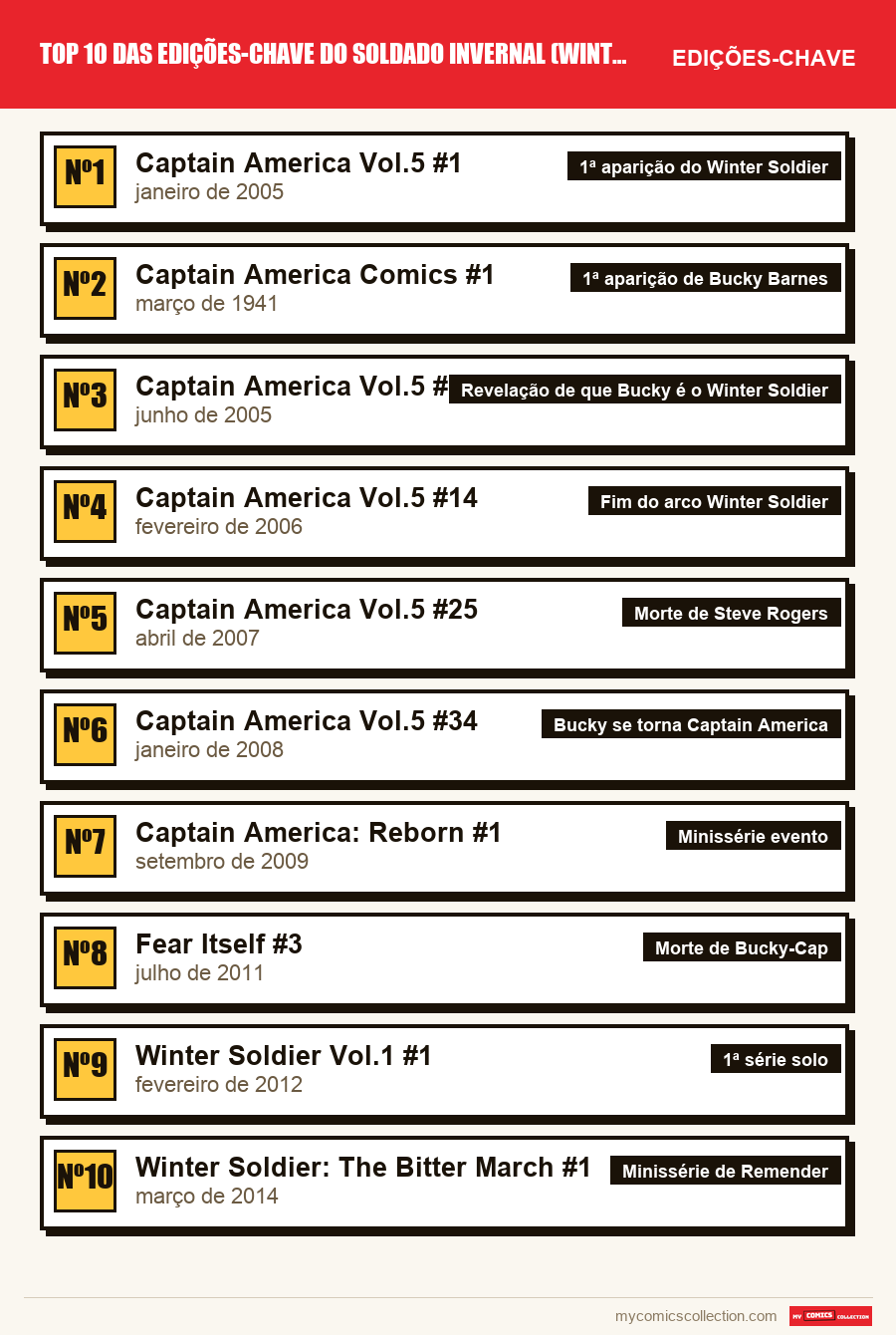 As edições-chave de Top 10 das Edições-Chave do Soldado Invernal (Winter Soldier por ordem de importância