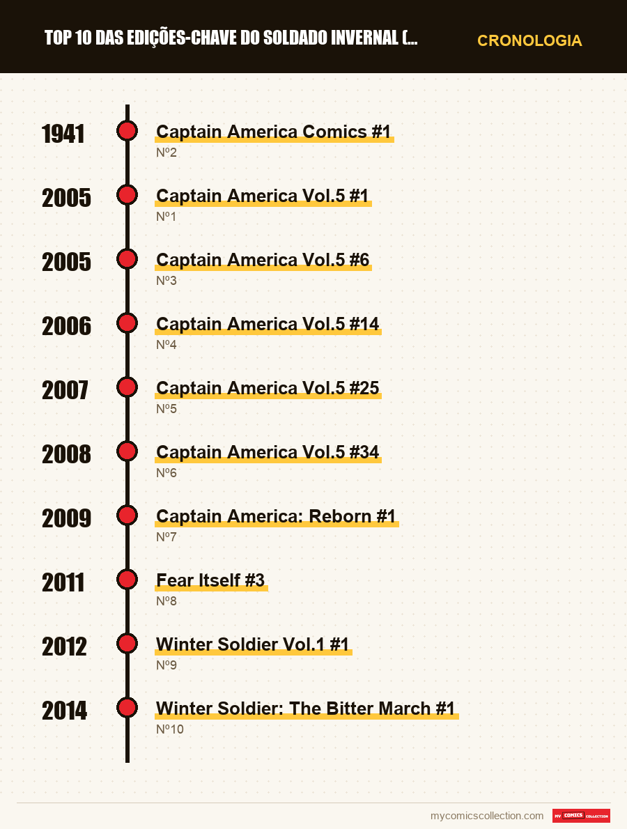 Cronologia das edições e séries de Top 10 das Edições-Chave do Soldado Invernal (Winter Soldier
