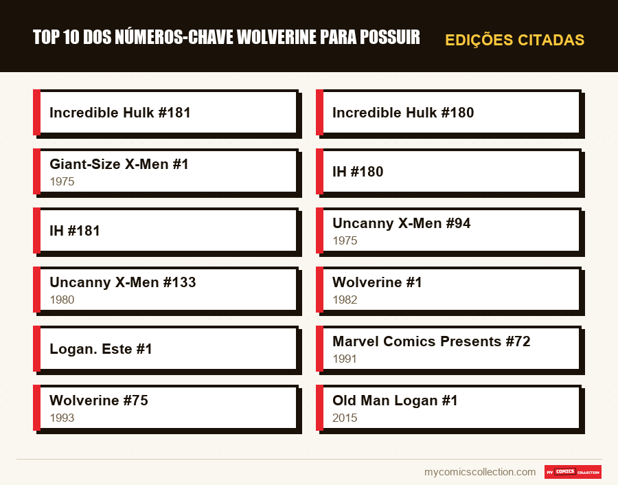 Edições citadas : Top 10 dos números-chave Wolverine para possuir