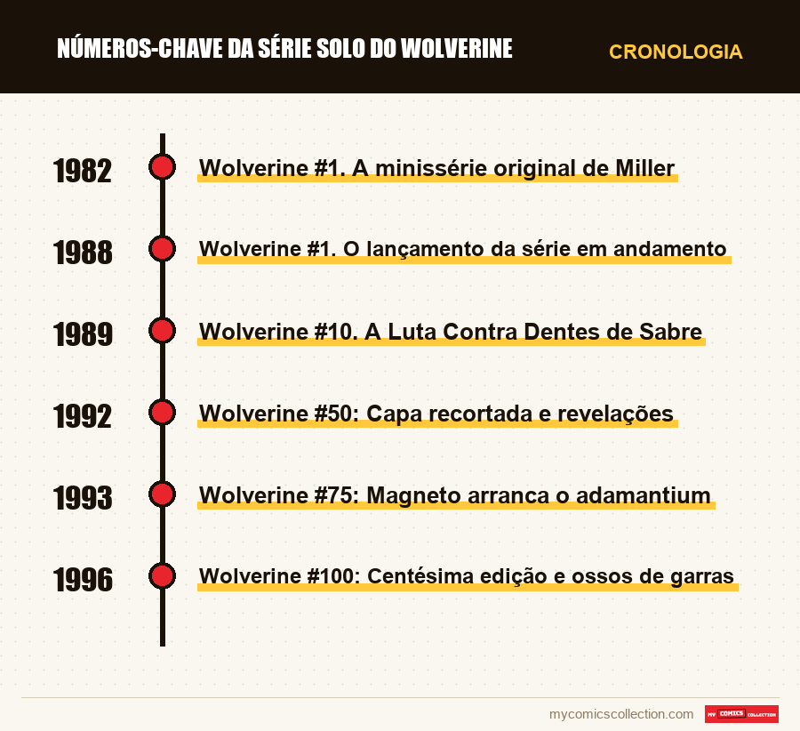 Cronologia das edições e séries de Números-Chave da Série Solo do Wolverine