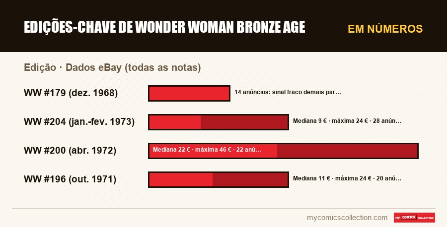 Em números : Edições-chave de Wonder Woman Bronze Age, Dados eBay (todas as notas)