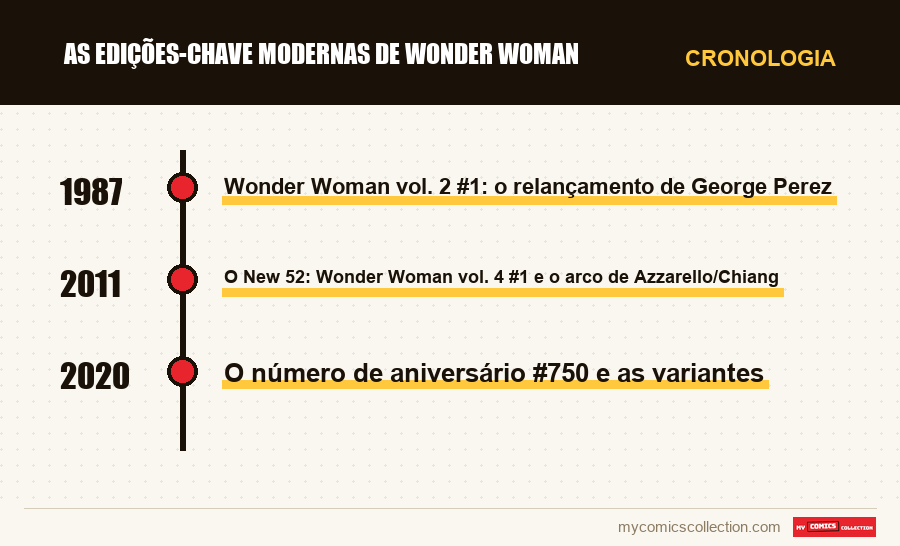 Cronologia das edições e séries de As edições-chave modernas de Wonder Woman