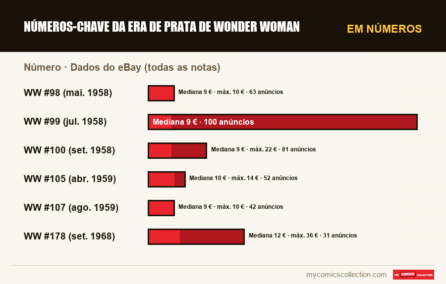 Em números : Números-chave da Era de Prata de Wonder Woman, Dados do eBay (todas as notas)