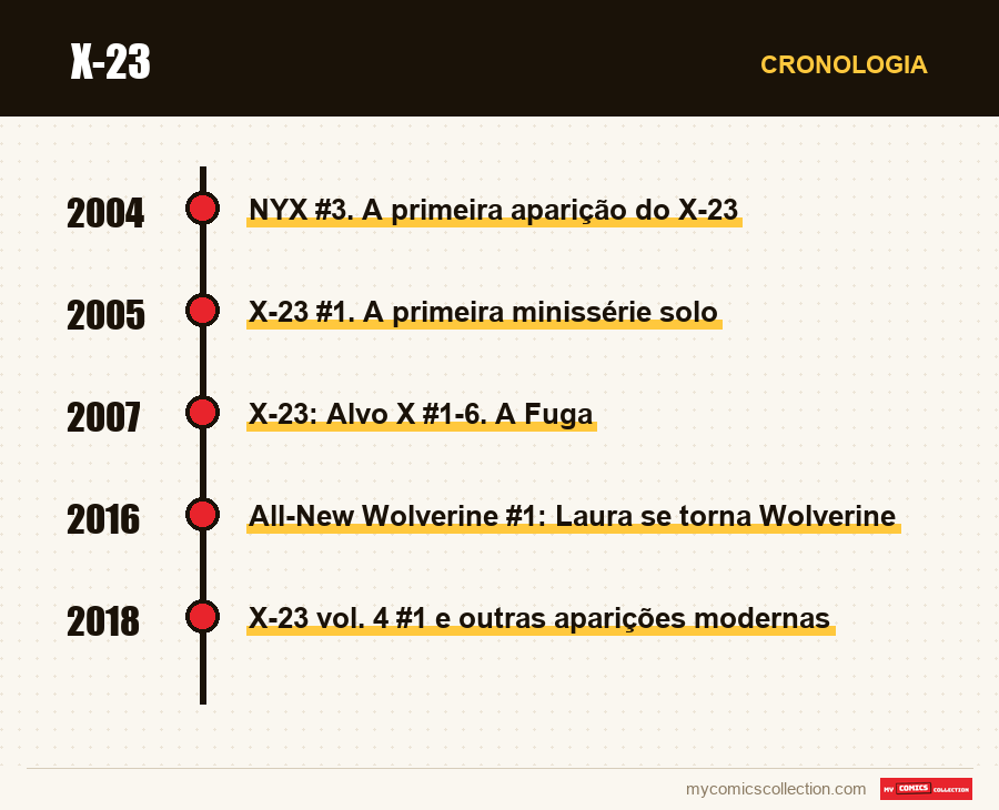 Cronologia das edições e séries de X-23