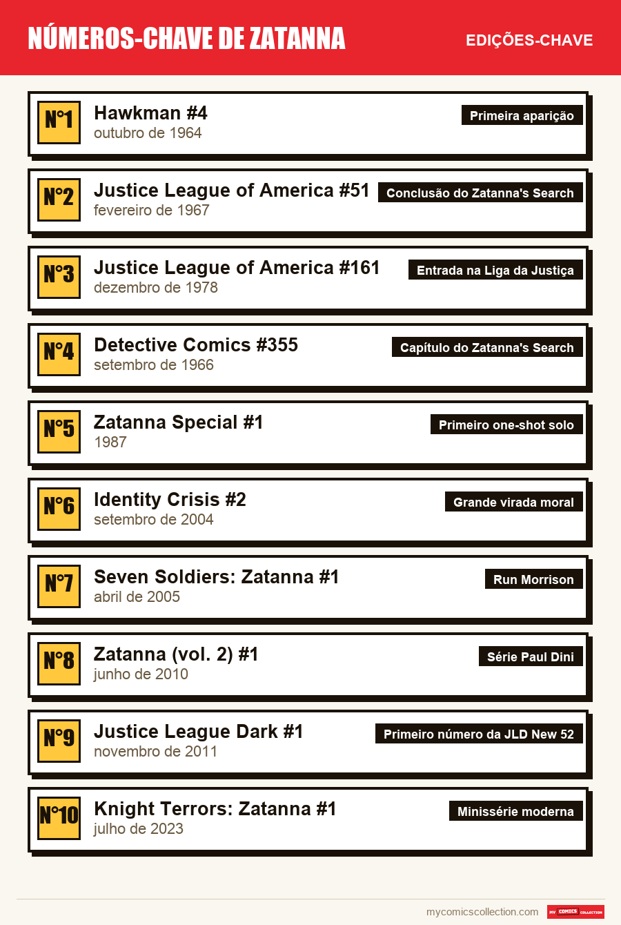 As edições-chave de Números-chave de Zatanna por ordem de importância