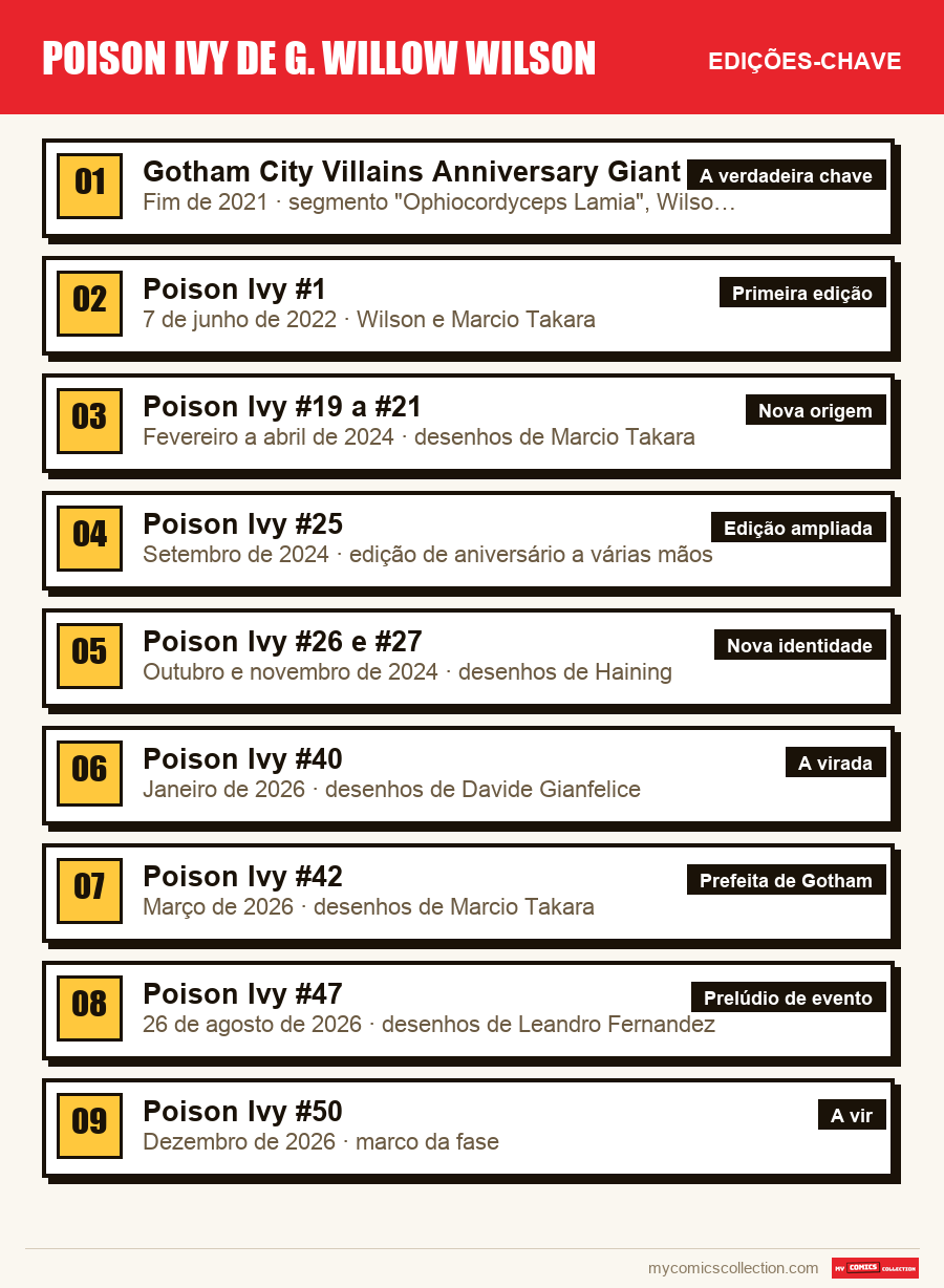 As edições-chave de Poison Ivy de G. Willow Wilson por ordem de importância