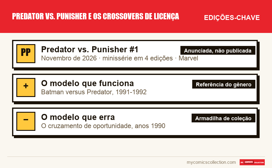 As edições-chave de Predator vs. Punisher e os crossovers de licença por ordem de importância