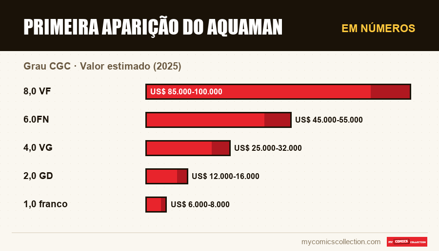 Em números : Primeira Aparição do Aquaman, Valor estimado (2025)