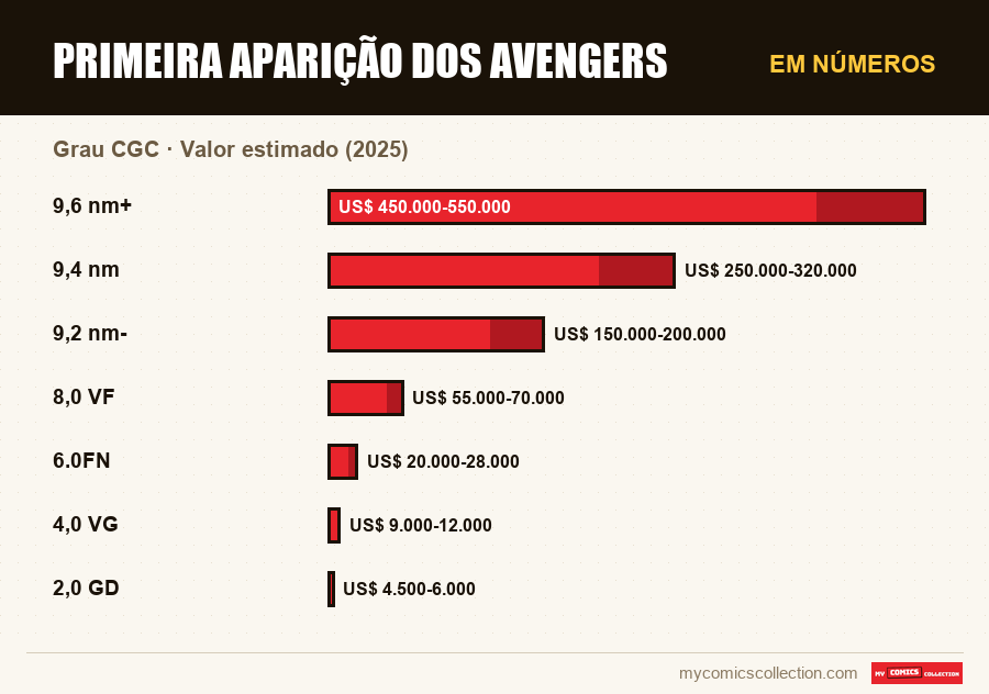 Em números : Primeira Aparição dos Avengers, Valor estimado (2025)