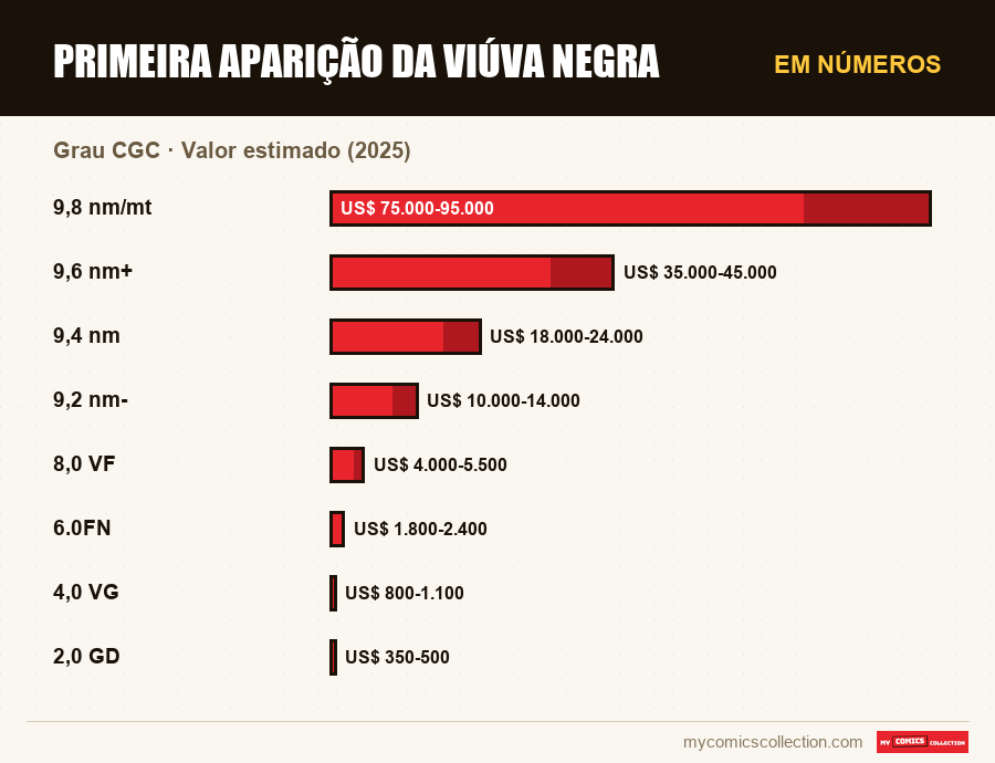 Em números : Primeira Aparição da Viúva Negra, Valor estimado (2025)