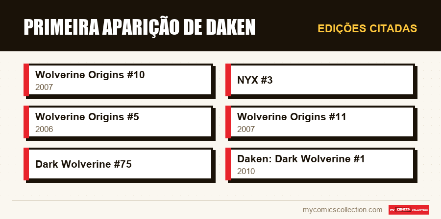 Edições citadas : Primeira Aparição de Daken