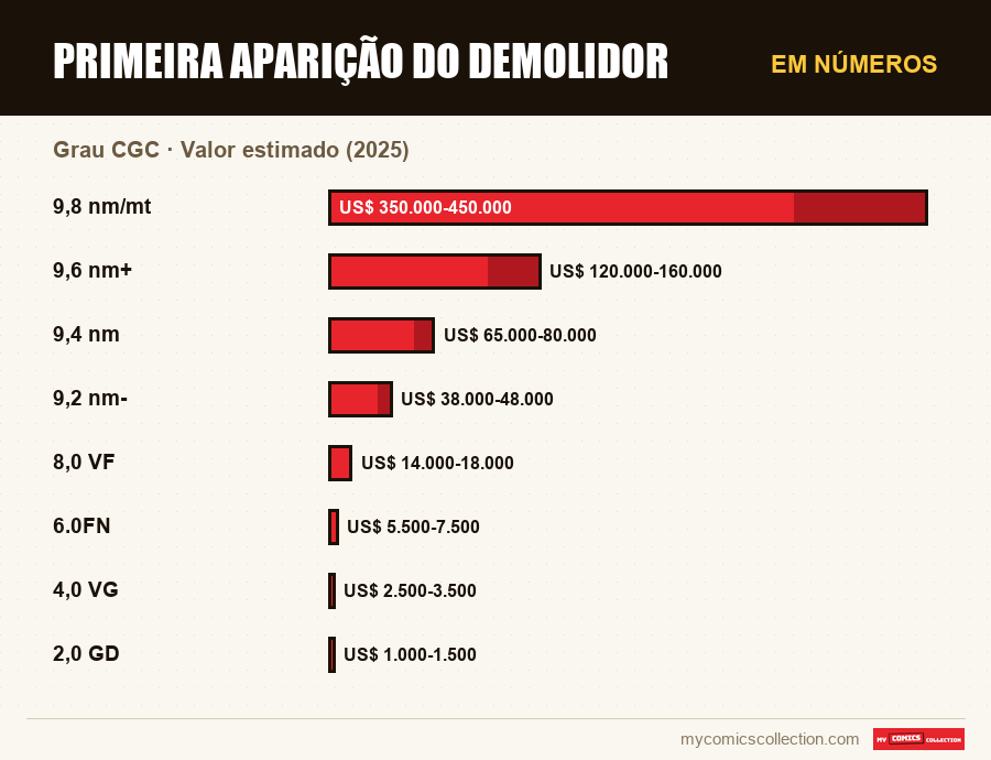 Em números : Primeira Aparição do Demolidor, Valor estimado (2025)
