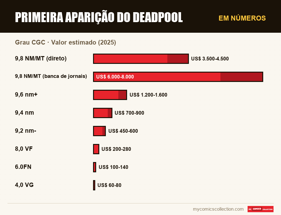 Em números : Primeira Aparição do Deadpool, Valor estimado (2025)