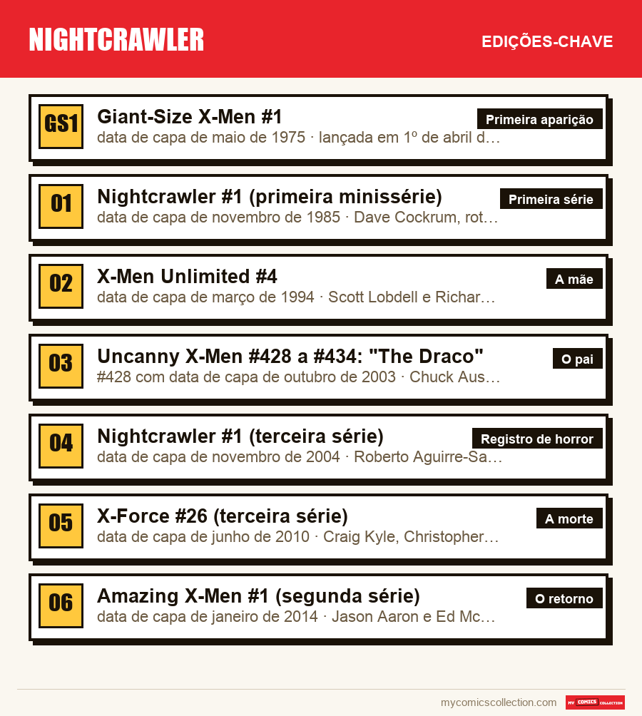 As edições-chave de Nightcrawler por ordem de importância